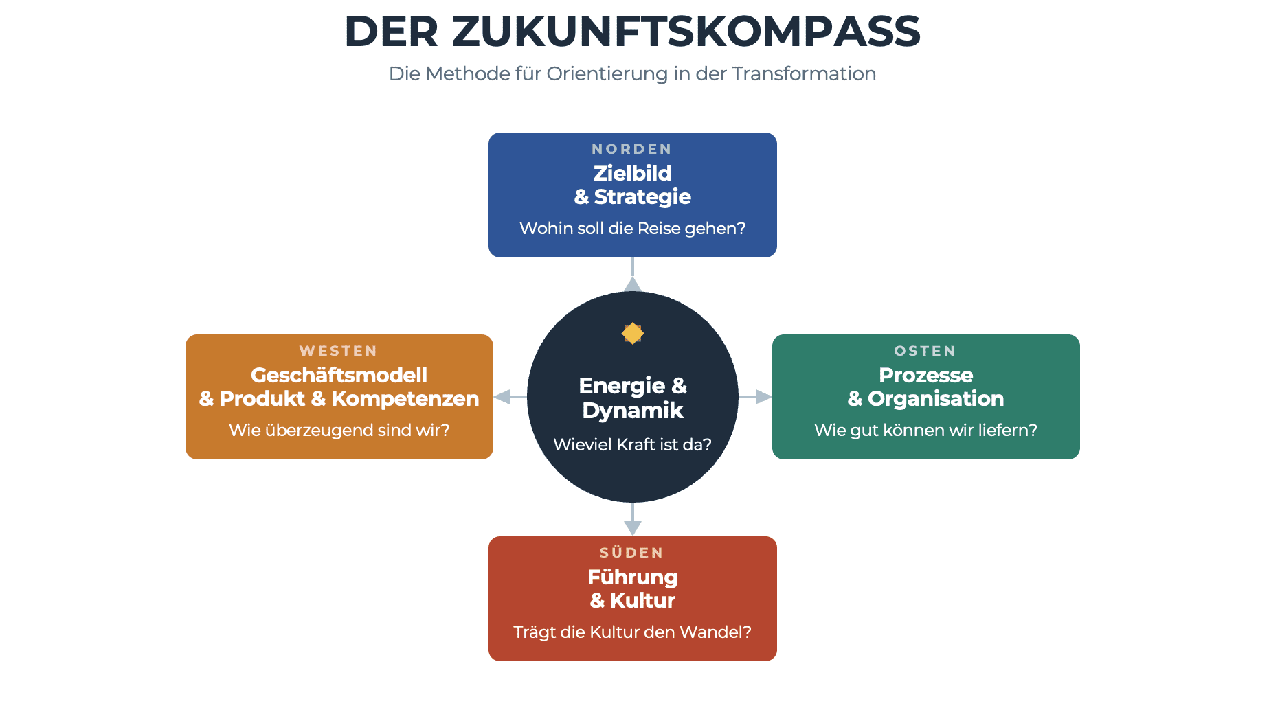 CP Kompass